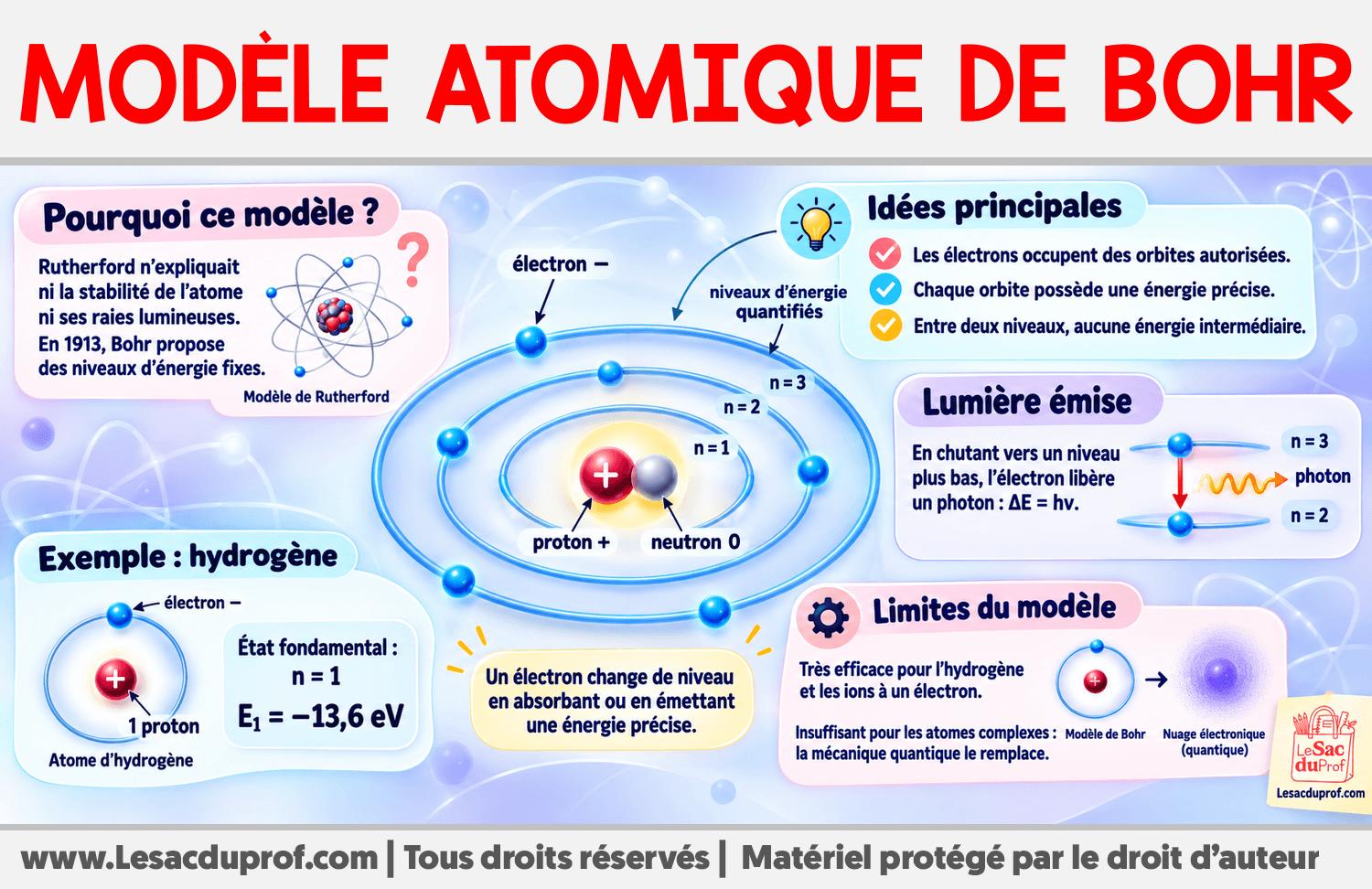 Infographie sur Modèle Atomique de Bohr
