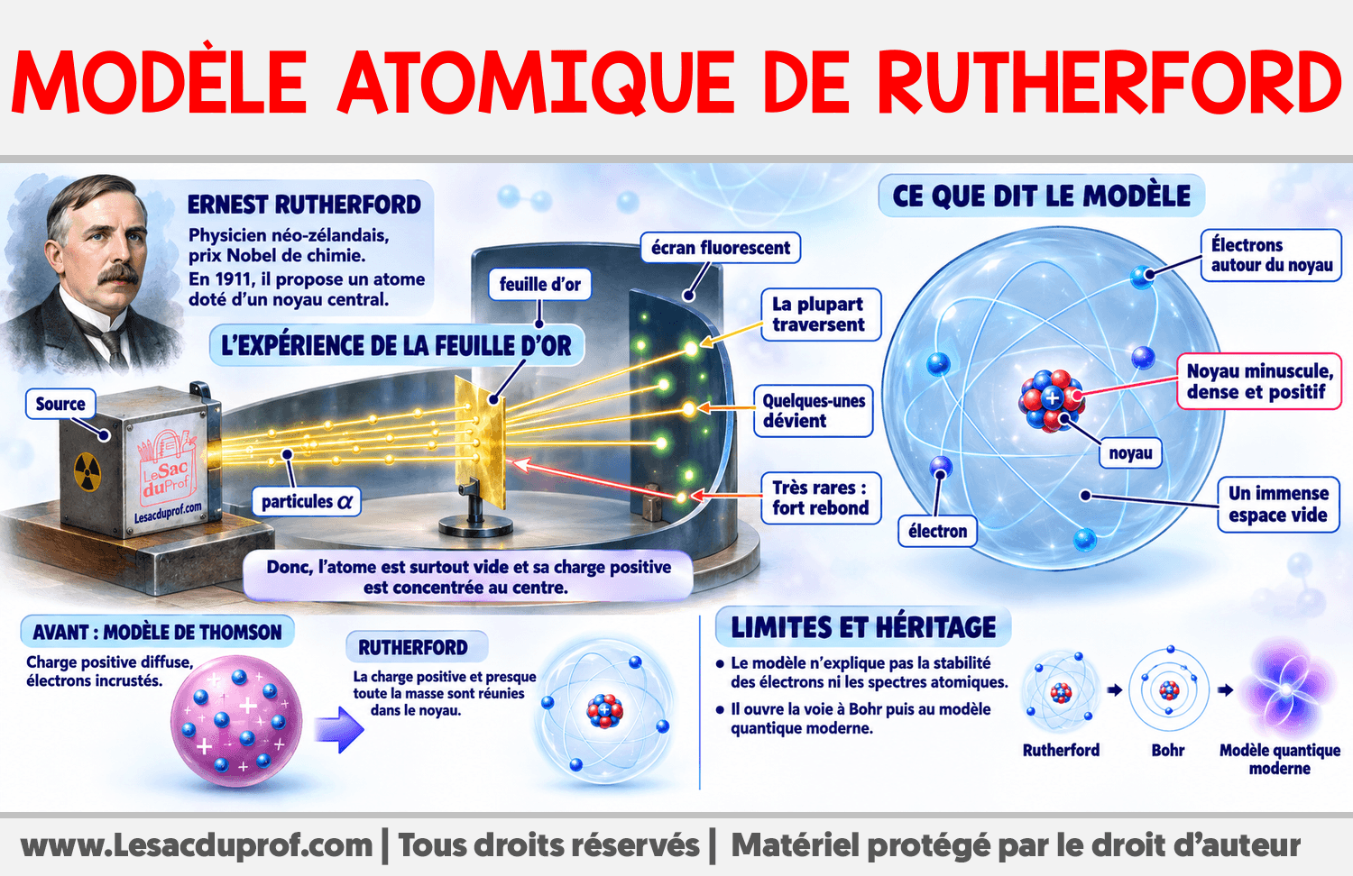Modèle Atomique de Rutherford Infographie sur Modèle Atomique de Rutherford