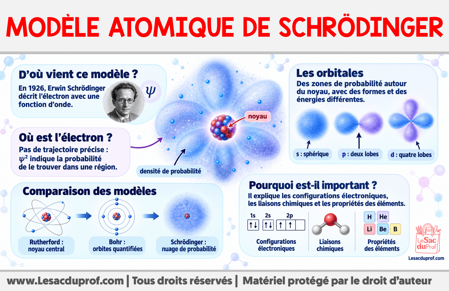 Modèle Atomique de Schrödinger Infographie sur Modèle Atomique de Schrödinger