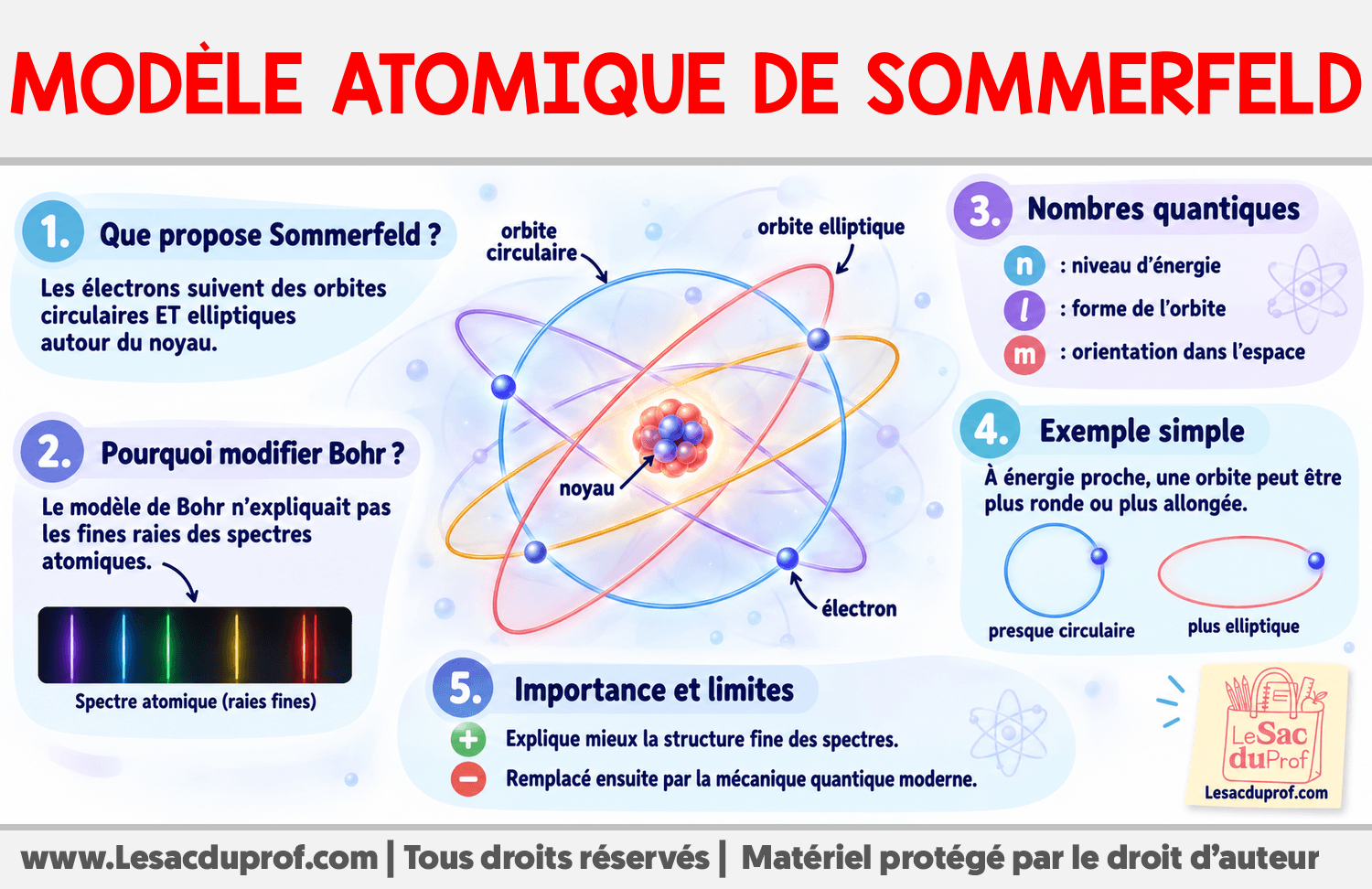 Infographie sur Modèle Atomique de Sommerfeld