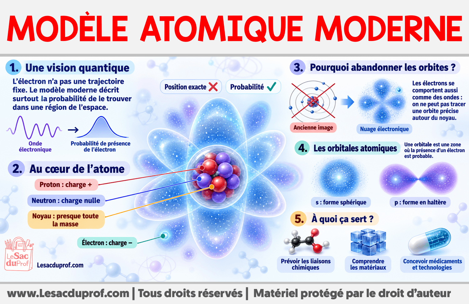 Modèle Atomique Moderne Infographie sur Modèle Atomique Moderne