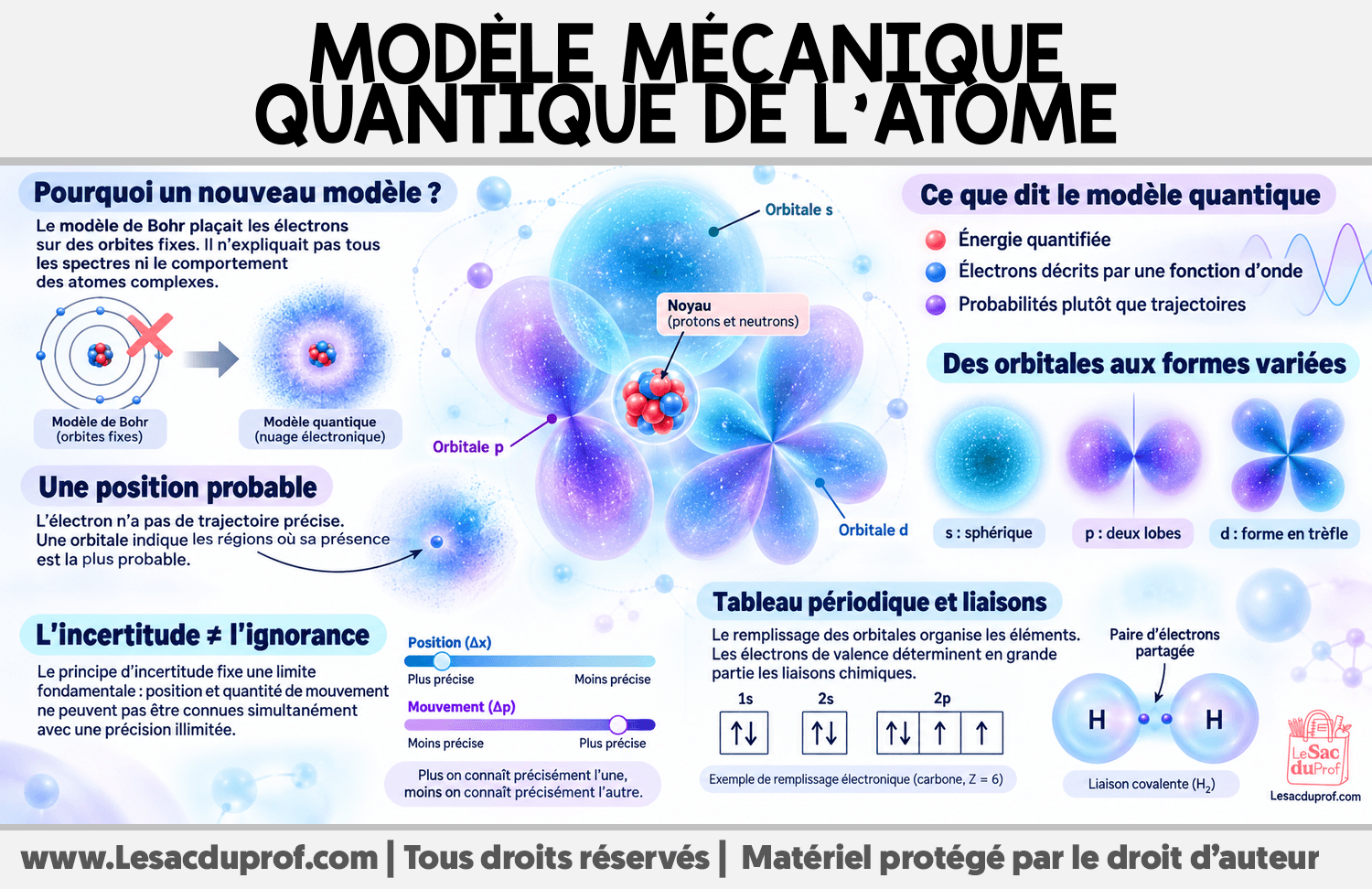 Infographie sur Modèle Mécanique Quantique de l’Atome