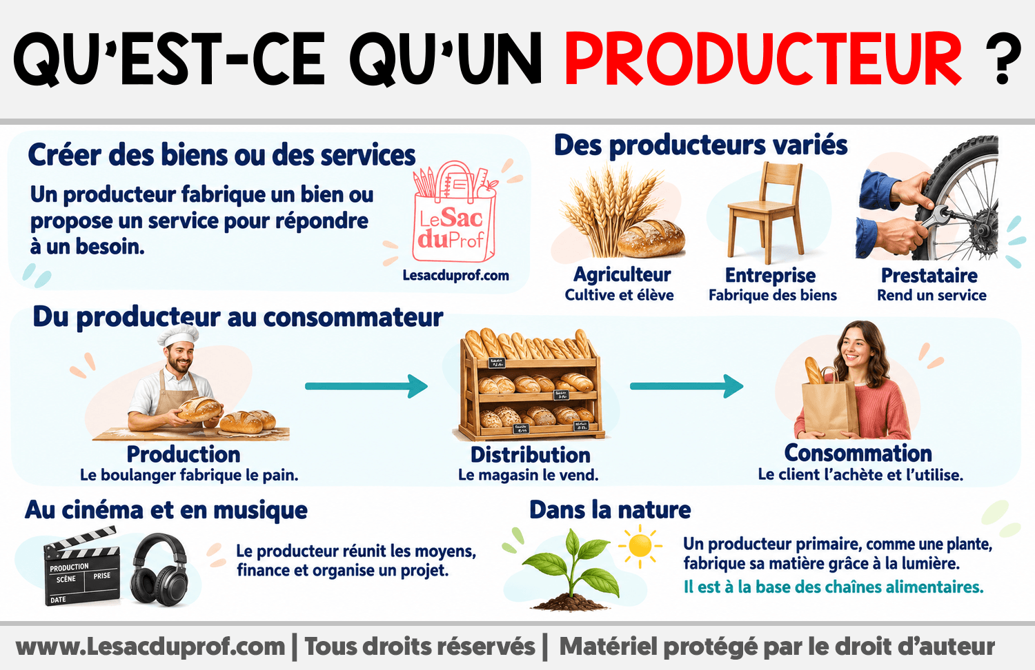Qu’est-ce qu’un producteur ? Infographie sur Qu’est-ce qu’un producteur ?