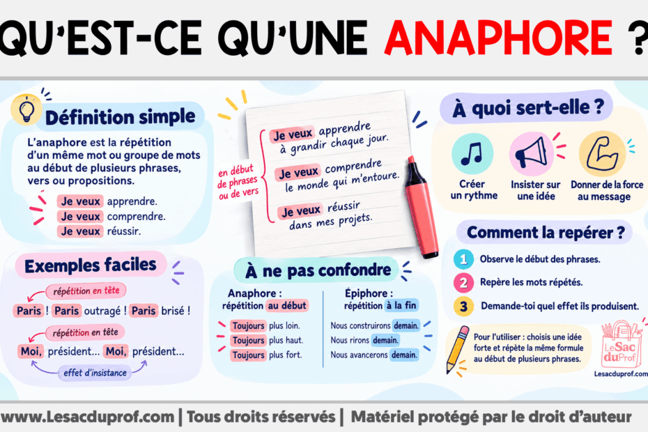 Infografia sobre Qu’est-ce qu’une anaphore ?