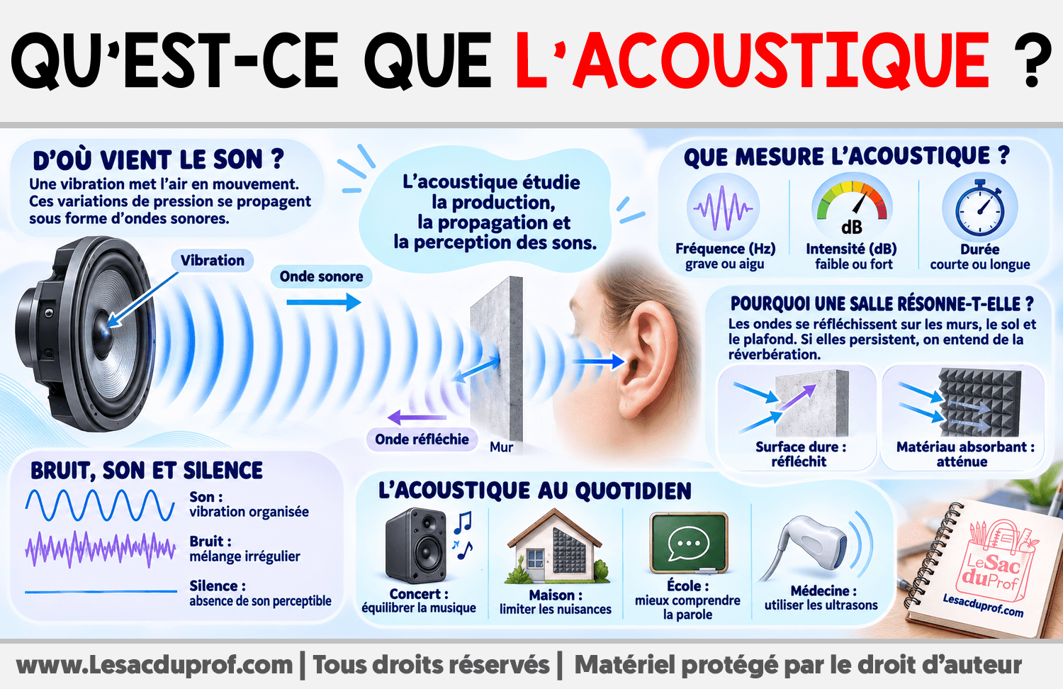 Qu’est-ce que l’acoustique ? Infographie sur Qu’est-ce que l’acoustique ?