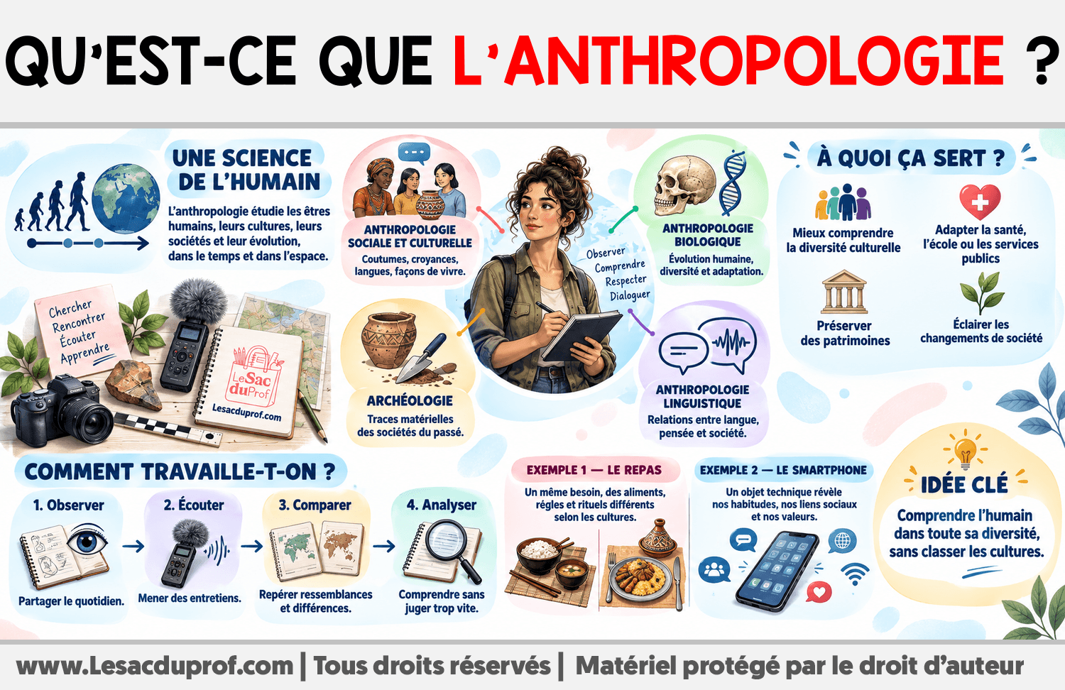 Qu’est-ce que l’anthropologie ? Infographie sur Qu’est-ce que l’anthropologie ?