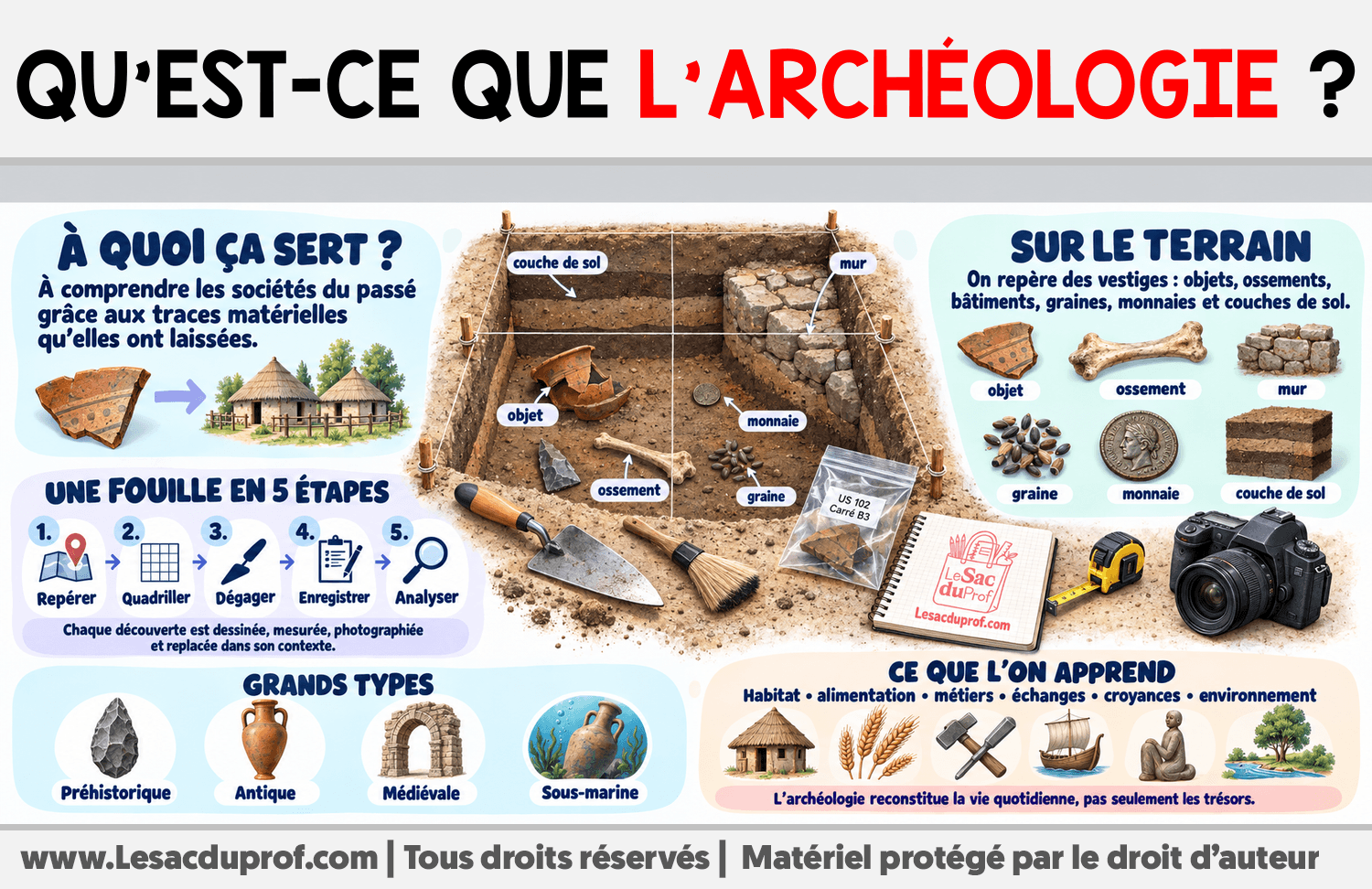 Infographie sur Qu’est-ce que l’archéologie ?