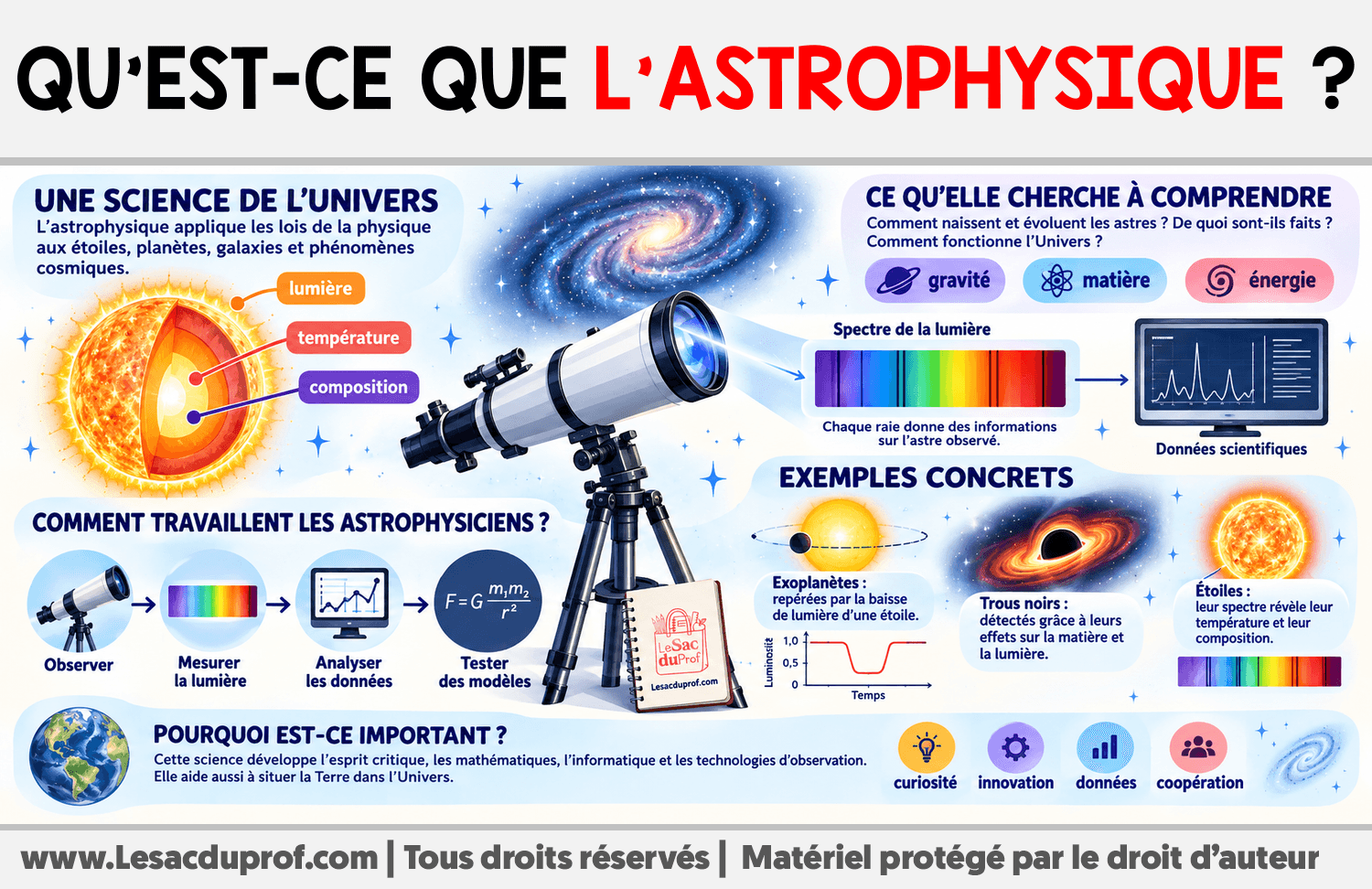 Infographie sur Qu’est-ce que l’astrophysique ?