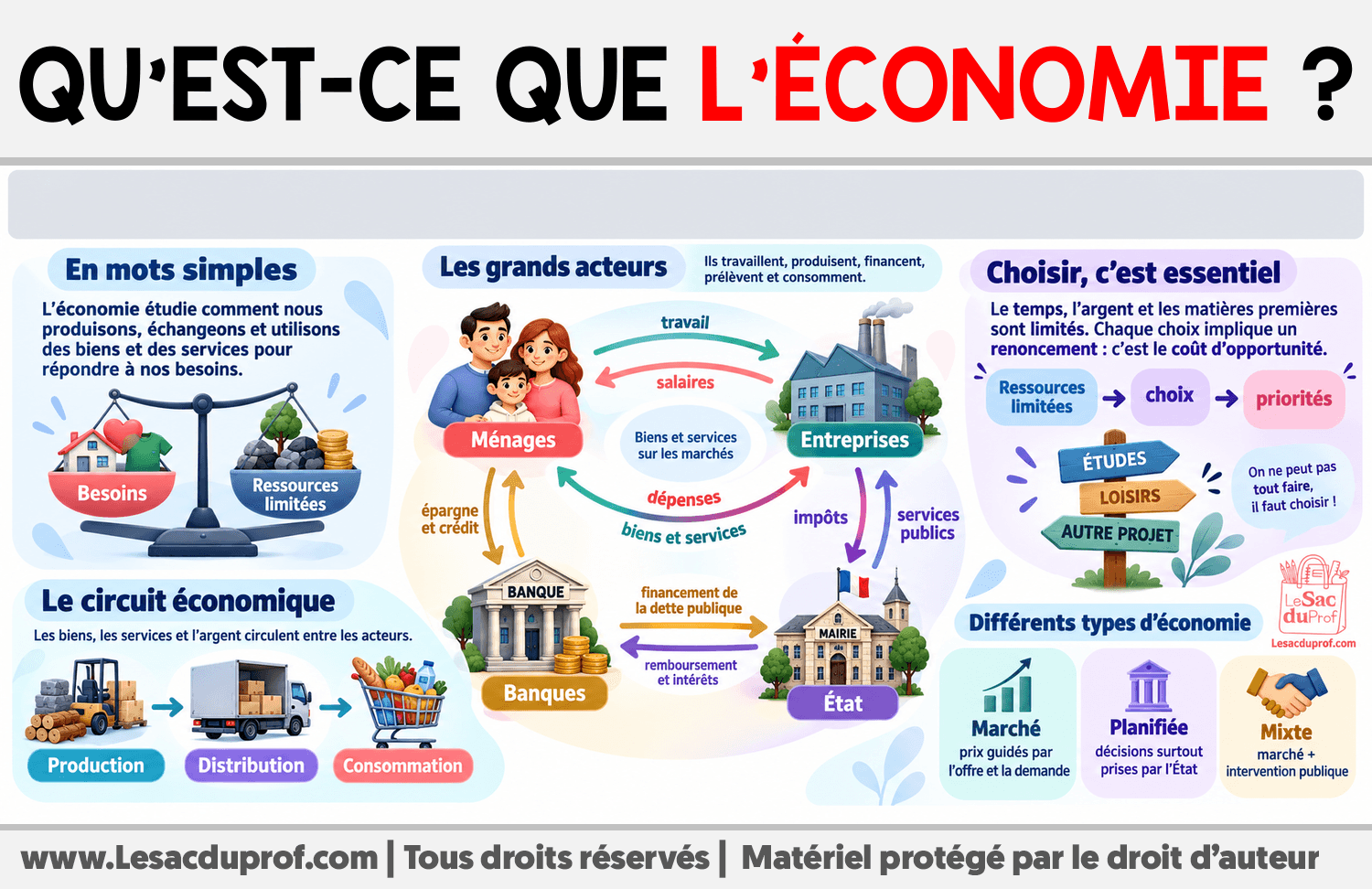 Infographie sur Qu’est-ce que l’économie ?
