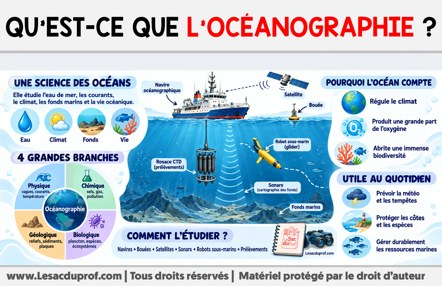 Qu’est-ce que l’océanographie ? Infographie sur Qu’est-ce que l’océanographie ?