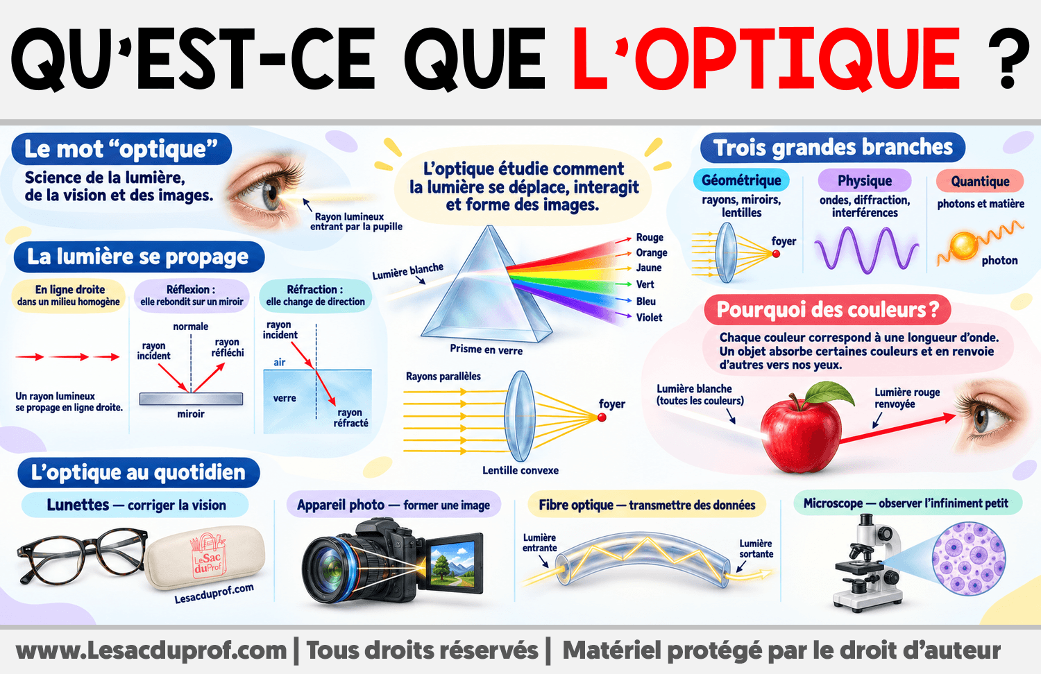 Qu’est-ce que l’optique ? Infographie sur Qu’est-ce que l’optique ?