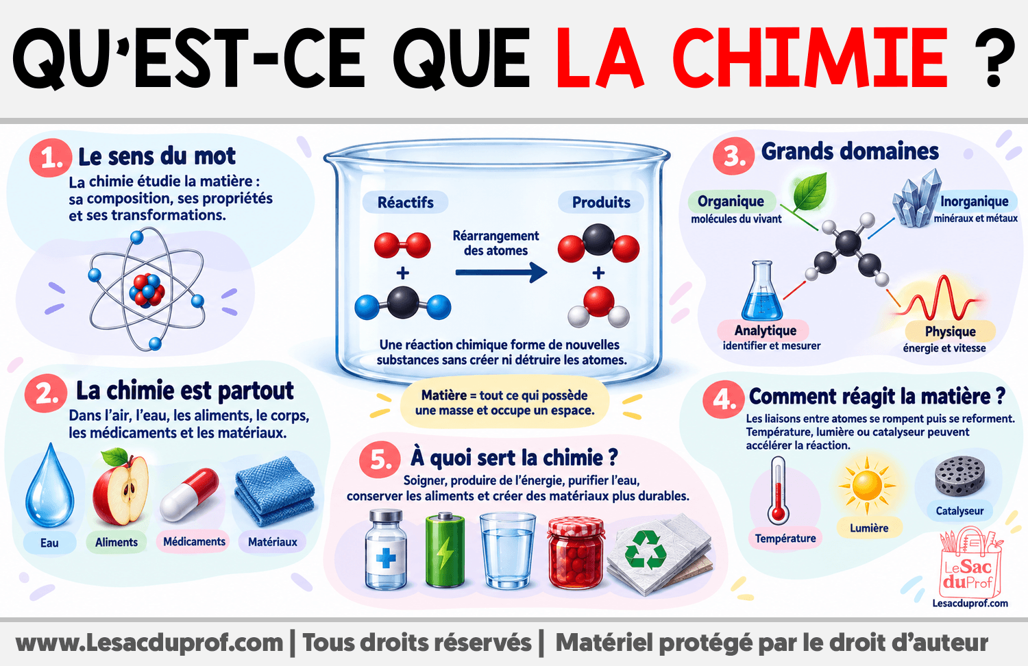 Infographie sur Qu’est-ce que la chimie ?