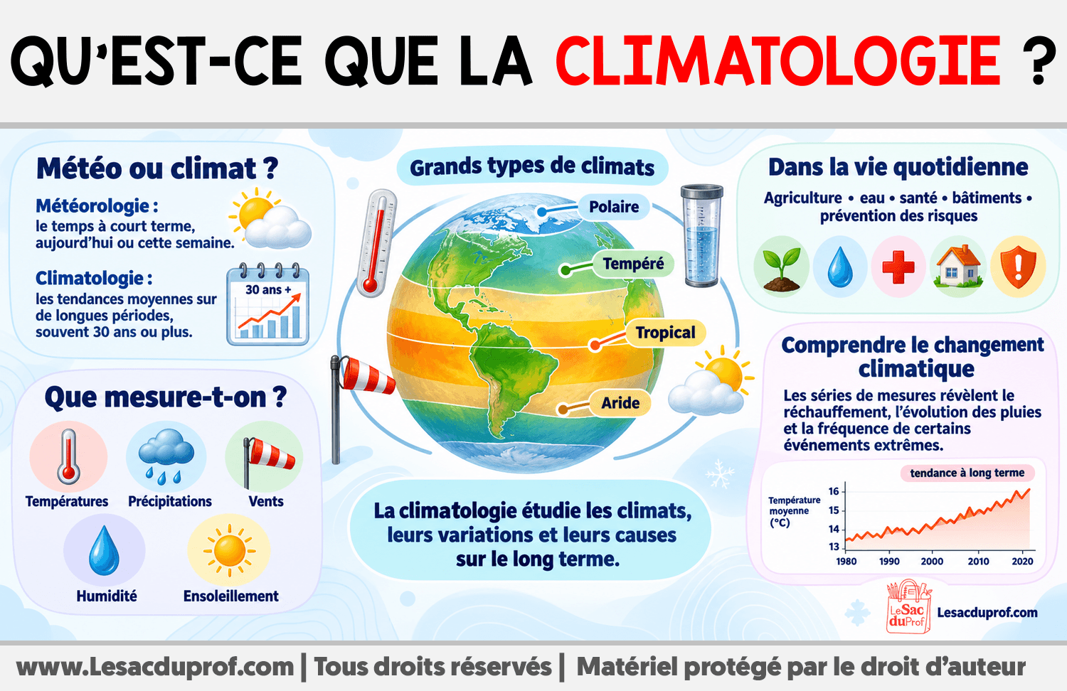 Qu’est-ce que la climatologie ? Infographie sur Qu’est-ce que la climatologie ?
