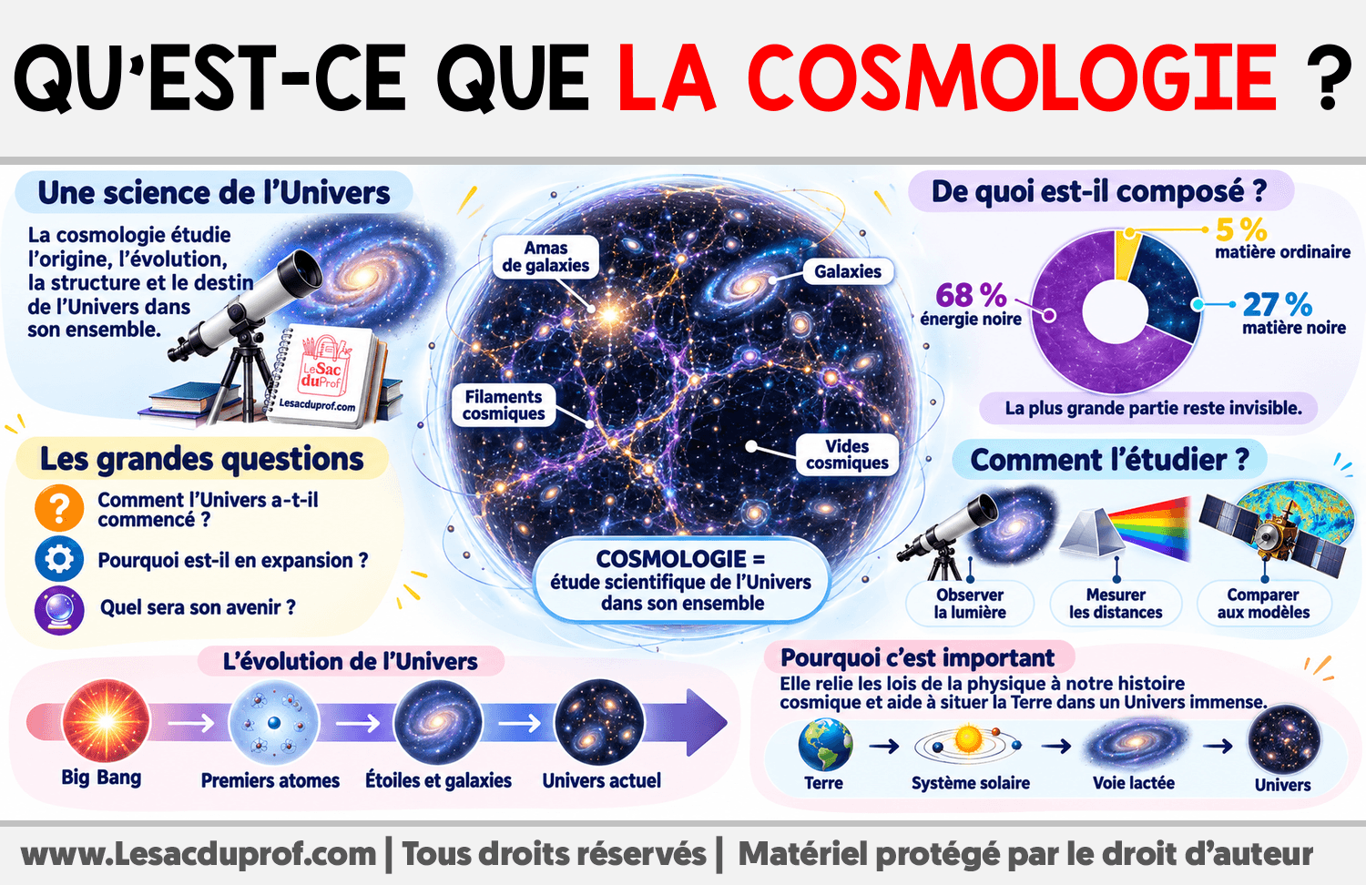 Infographie sur Qu’est-ce que la cosmologie ?