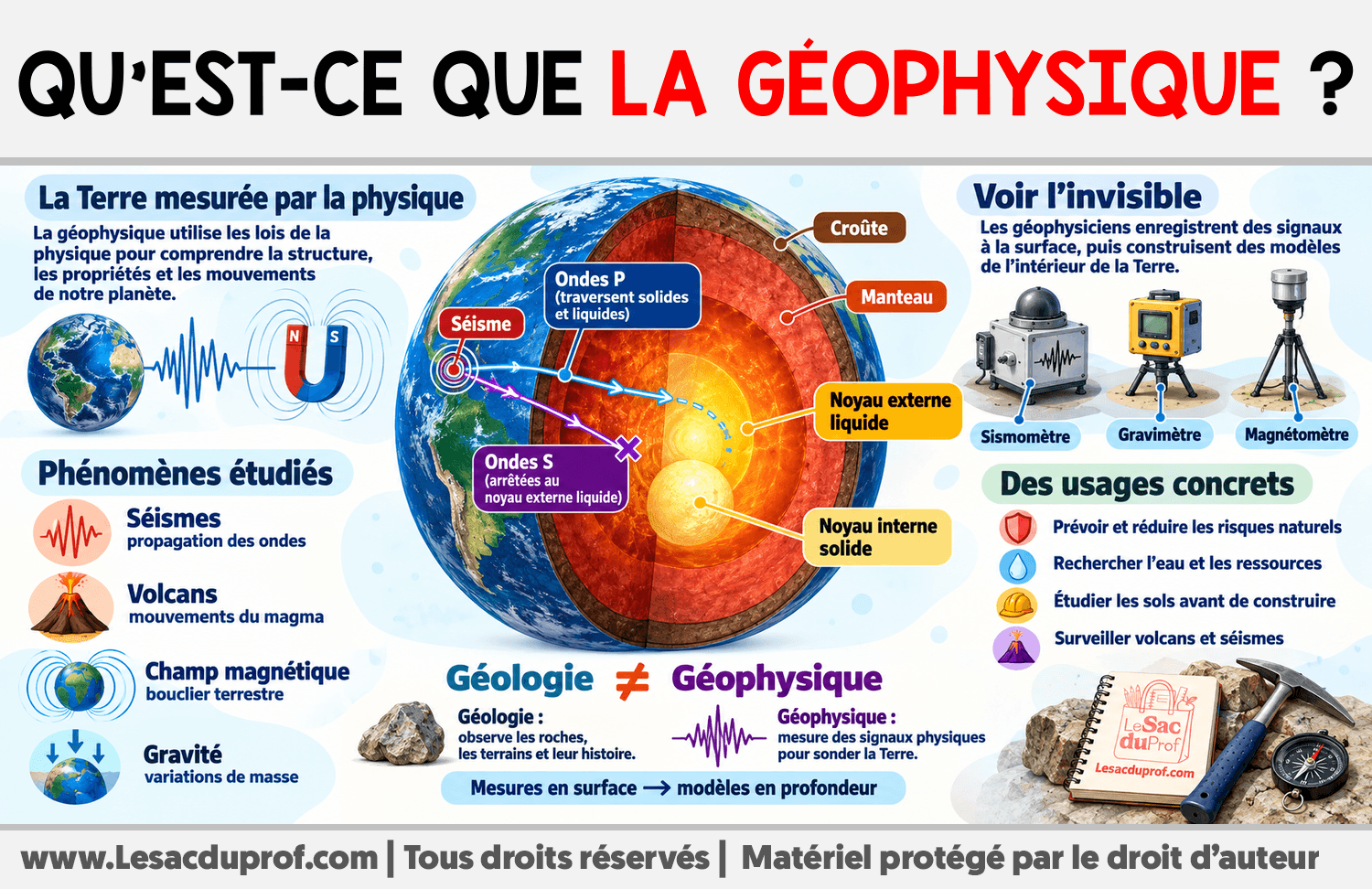 Qu’est-ce que la géophysique ? Infographie sur Qu’est-ce que la géophysique ?