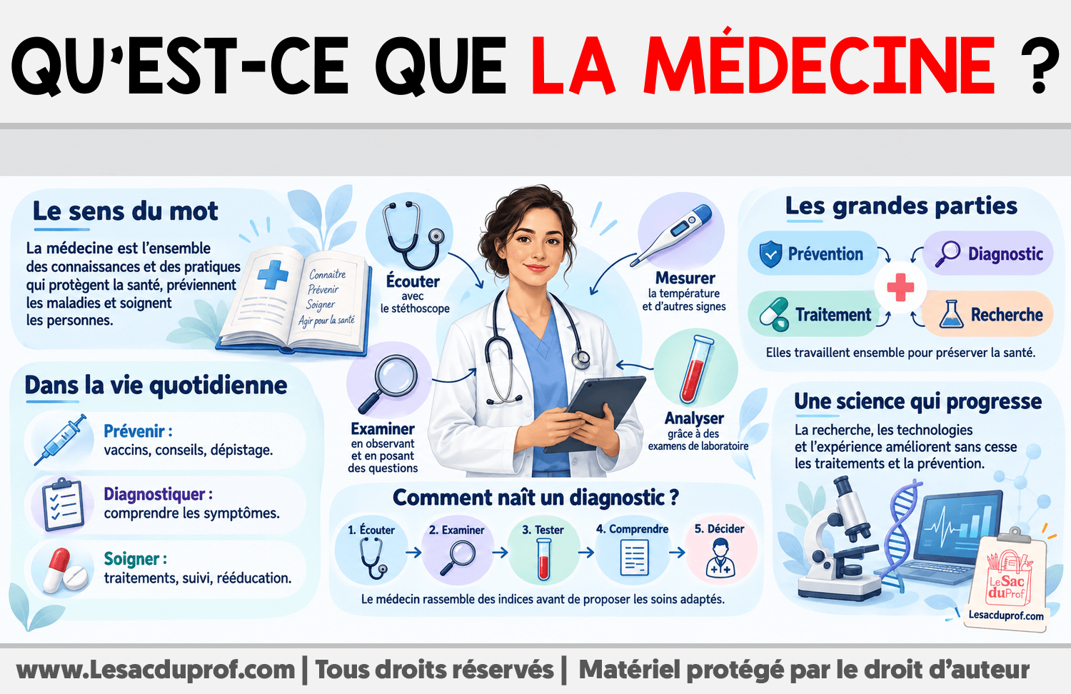 Qu’est-ce que la médecine ? Infographie sur Qu’est-ce que la médecine ?