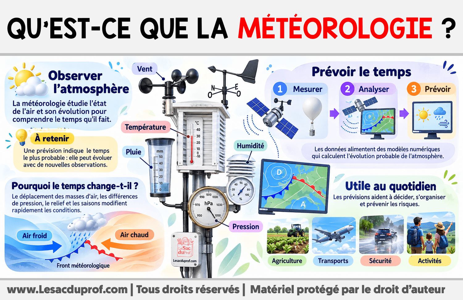 Qu’est-ce que la météorologie ? Infographie sur Qu’est-ce que la météorologie ?