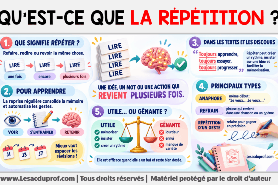 Infografia sobre Qu’est-ce que la répétition ?