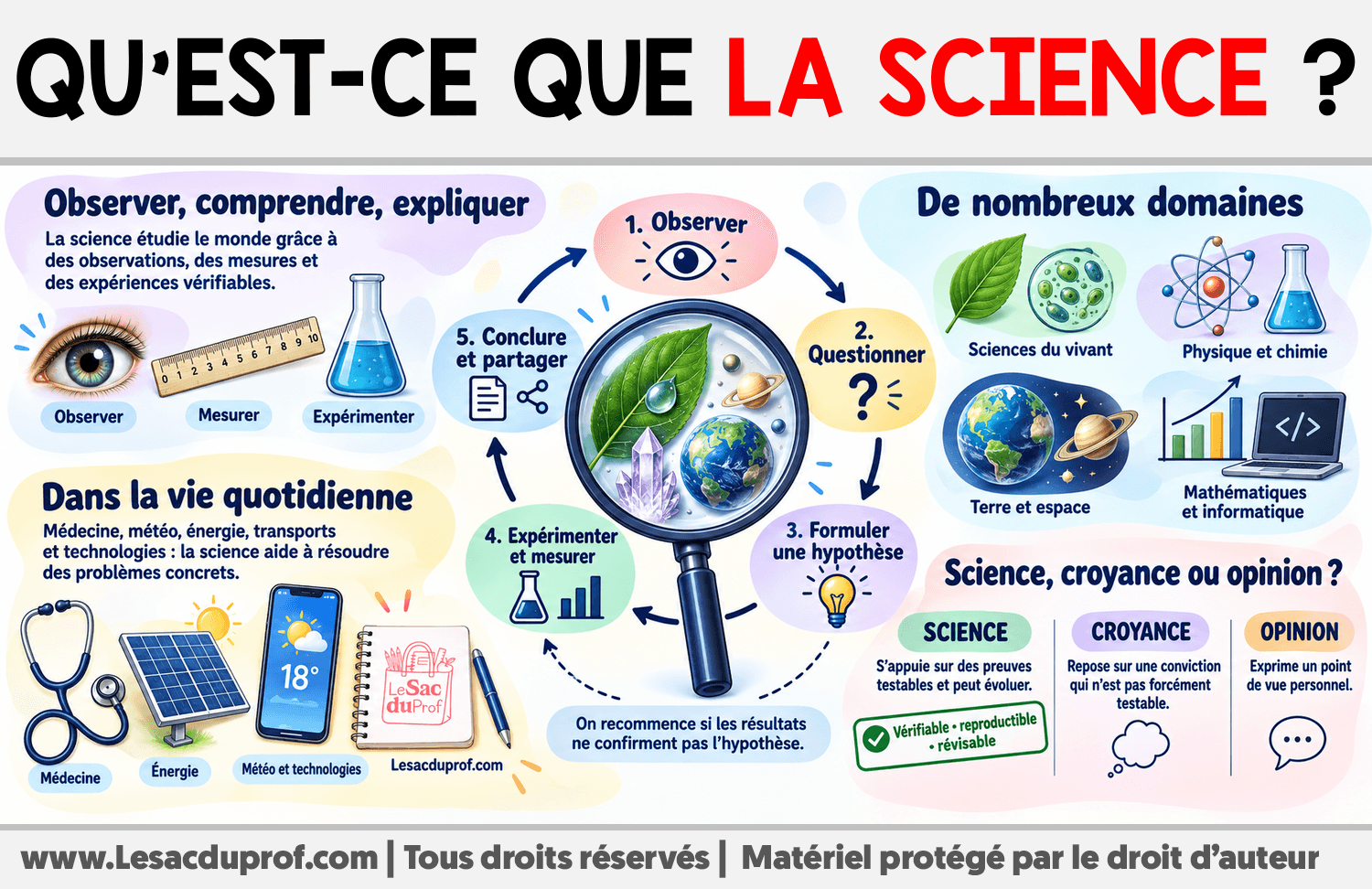 Qu’est-ce que la science ? Infographie sur Qu’est-ce que la science ?