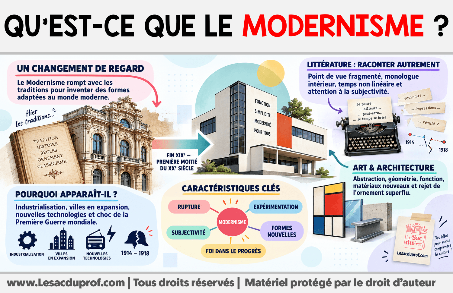 Qu’est-ce que le Modernisme ? Infographie sur Qu’est-ce que le Modernisme ?