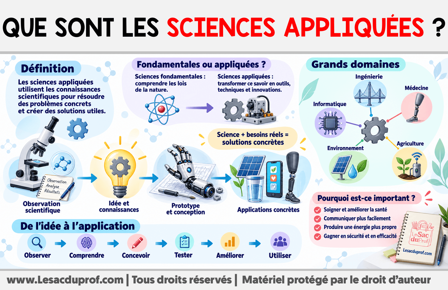 Que sont les sciences appliquées ? Infographie sur Que sont les sciences appliquées ?